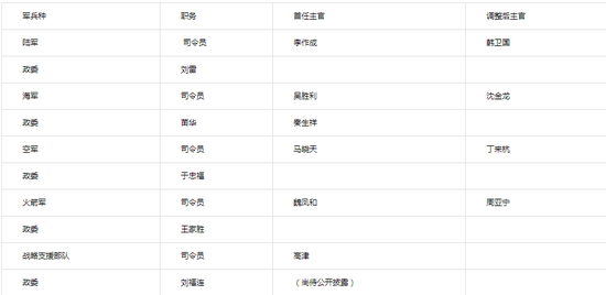 五大军种主官都是从今年开始调整，最早的应是海军。