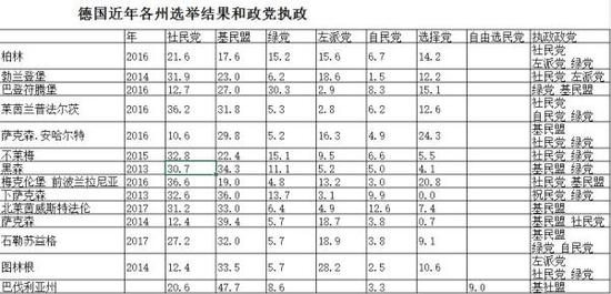 德国近年各州选举结果和政党执政