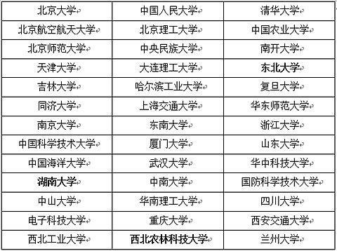 42所一流建设高校