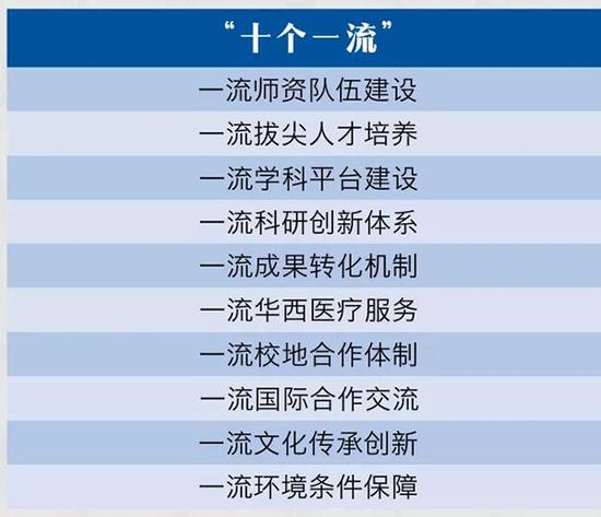 在重点打造一流学科的同时，四川大学将重点打造“十个一流”，快速推进世界一流大学建设。