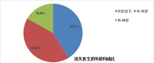 上海2011-2014年儿科医生流失率统计图。 上海交通大学医学院供图上海：综合性医院、中级职称儿科医生流失率高