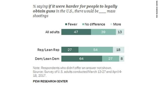 图表7：&nbsp;若人们更难获得枪支，就能制止大量枪案，多少人这么看？