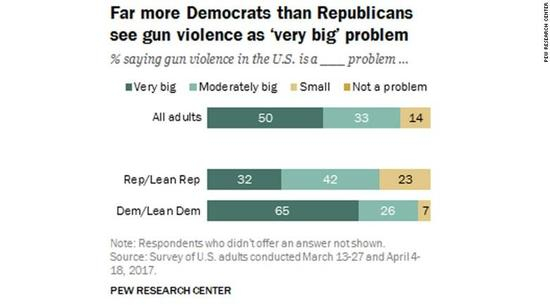 图表5：&nbsp;更多的民主党人认为枪支暴力是一个“非常大”的问题，较少共和党人持这一观点