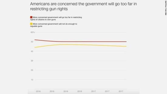 图表6：&nbsp;一半美国人担心政府在控枪上走得太远