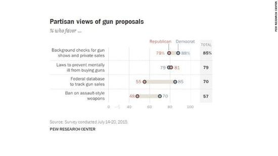 图表8：&nbsp;在管理枪支问题上，两党观点的异同。