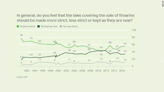 图表1：&nbsp;销售枪支法律应该更严还是更松或保持现状？
