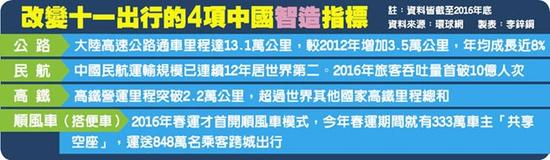 图为台媒总结的“改变十一出行的4项中国智造指标”。（图片来源：台湾《旺报》）