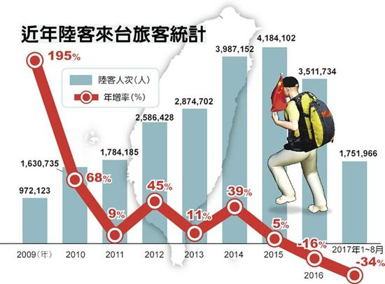 近年大陆游客赴台人数统计。（图片取自台媒）