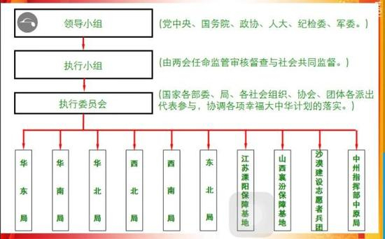 所谓“幸福大中华计划”组织架构图。