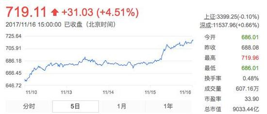 贵州茅台股价走势