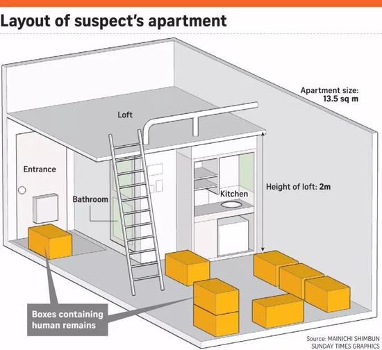 ▲藏尸骨的箱子分布图。图据海峡时报