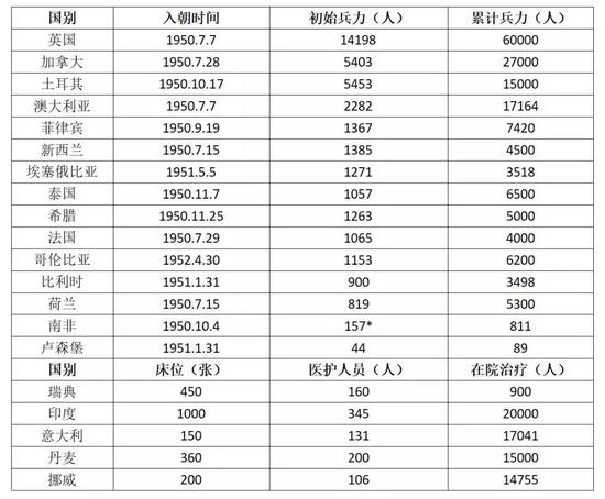 *据驻韩美军官网数据，南非联邦参战人数为826人，存在较大偏差