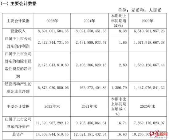 ↑截图自片仔癀2022年年报