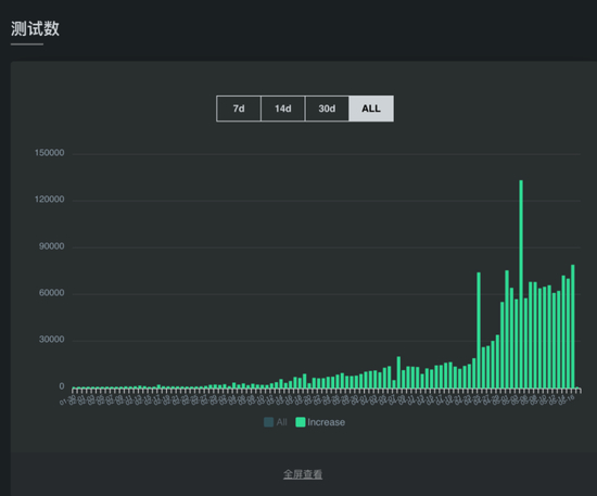  2020年1月30日至5月16日英国的新冠检测数量变化情况。图/COVID-19实时观测网
