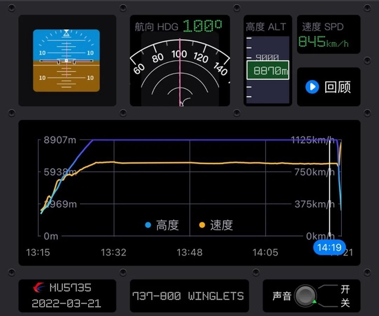 　　MU5735航班从昆明机场起飞后，一直在约8869米高度进行巡航，下午14点19分，飞机突然从巡航高度下降，同时飞行速度从约每小时845公里开始下降（飞常准APP截图）