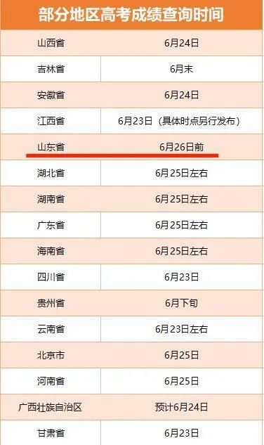 　部分地区高考查分时间。制图：袁秀月
