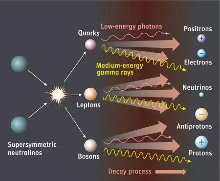 暗物质间接探测示意图
