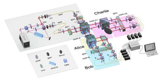 Bell基测量的自检验实验装置