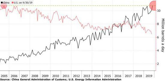  中国原油进口量已经超过美国。黑线为中国数据