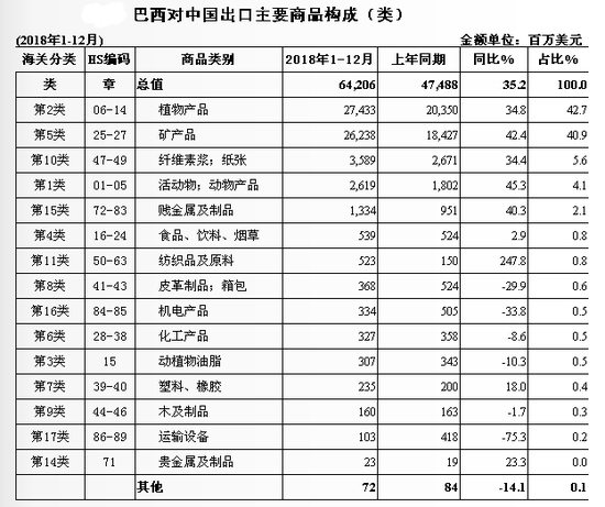 图为2018年巴西对中国出口主要商品构成