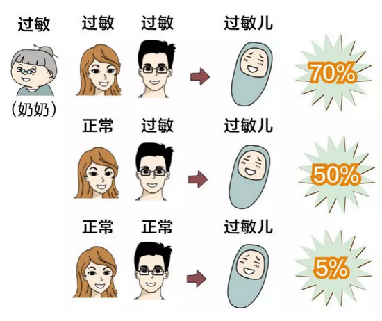  图为过敏儿患病的概率 图源：大众医学
