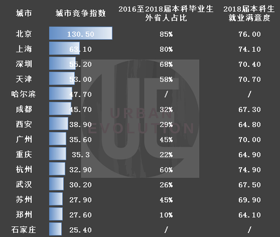 数据来源：智联招聘、麦可思研究院 制图：城市进化论