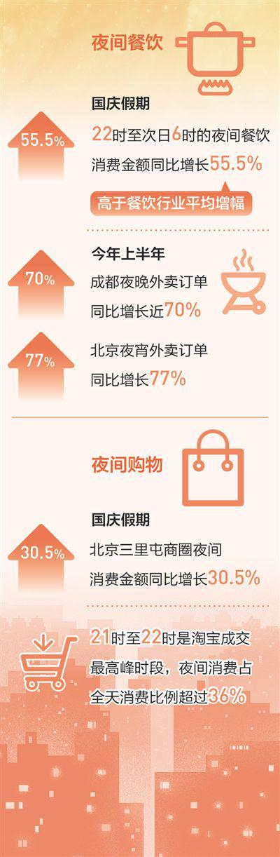 制图：郭 祥数据来源：高德和银联大数据、《阿里巴巴“夜经济”报告》、《成都夜经济数据报告》