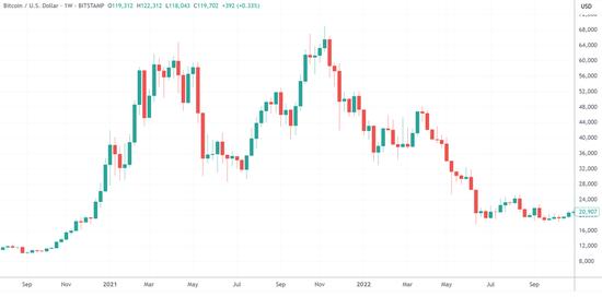  （比特币周线图，来源：TradingView）