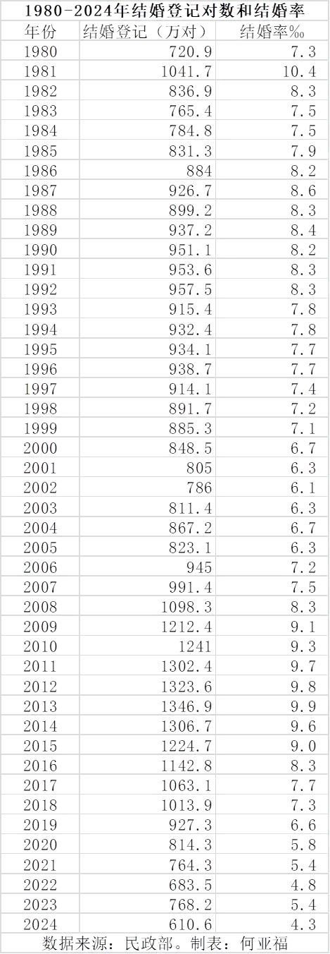 1980-2024年结婚登记对数和结婚率&nbsp;图源：界面新闻