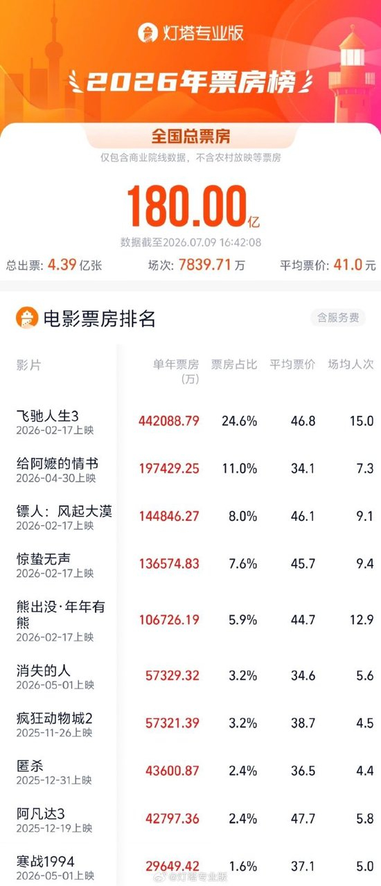 2026年度票房破180亿