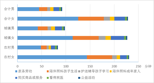 图2 &nbsp;分城乡、分性别的居民无酬劳动时间情况