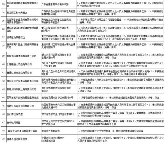 2018年3月—2019年3月多次违法受到查处的住宿场所经营单位名单：