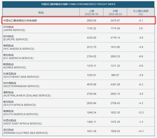 ↑上海航运交易所官网截图