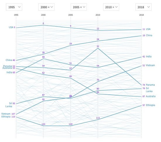 1995-2018年部分国家“经济复杂性”排名走势图（图源：Atlas of Economic Complexity）