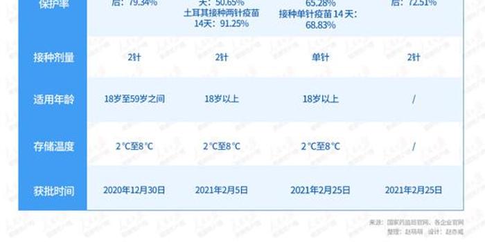 中国首个单剂新冠疫苗来了！国内四款疫苗有啥不同？手机新浪网 4182