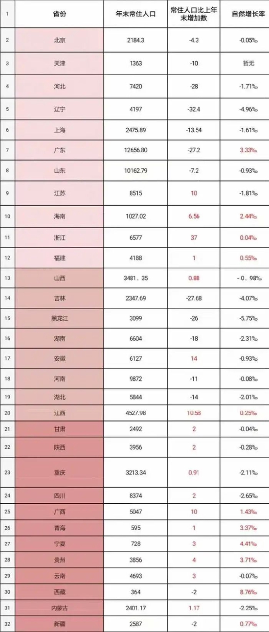  31个省份的常住人等数据。&nbsp;单位：万；制图：赵孟&nbsp;梁珺怡