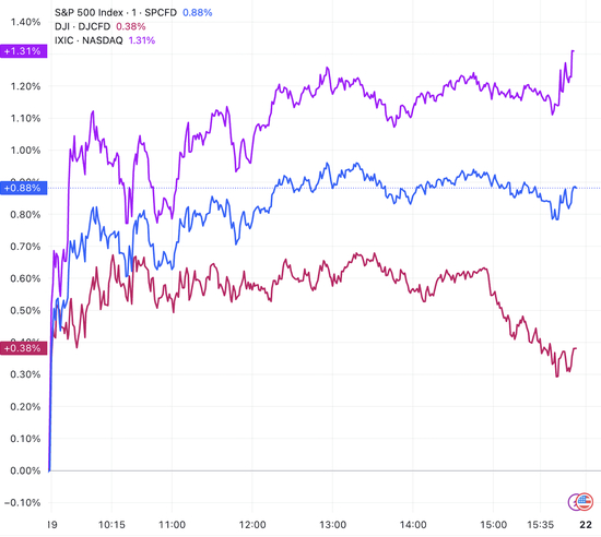 （三大指数日内走势，来源：TradingView）