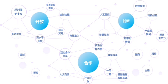 图为APEC传播高频词关联图