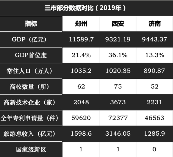 数据来源：各地统计公报 整理制图：城市进化论