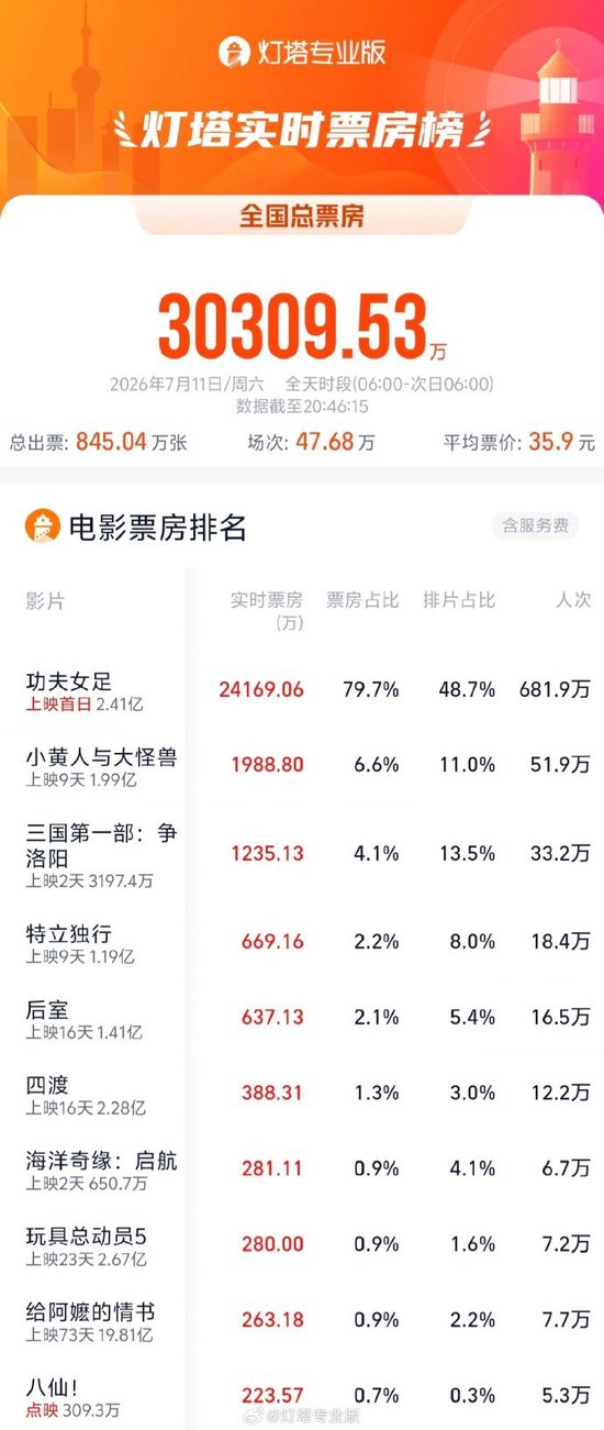 2026暑期档单日大盘票房破3亿