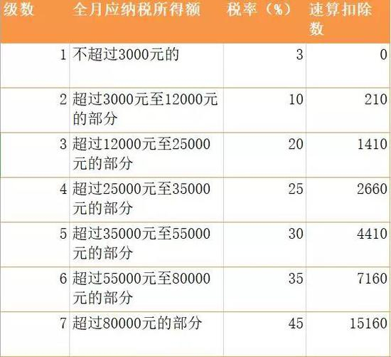 综合所得税率表 制图：每日经济新闻