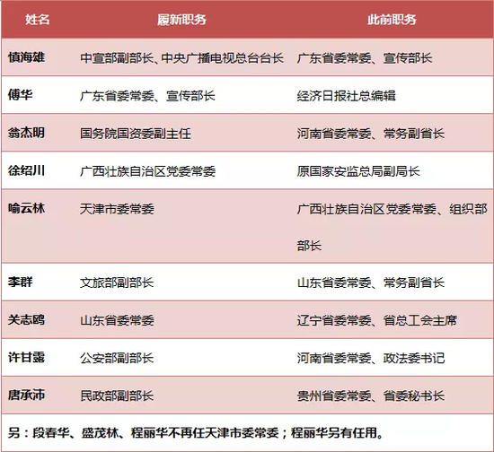 从表格不难看出，常委调整的连锁反应。