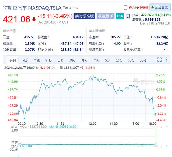 美国重要数据出炉，美股指数齐收涨！这家医药巨头跌超17%，市值一夜蒸发5976亿元，比特币“巨震”，啥情况？  第3张