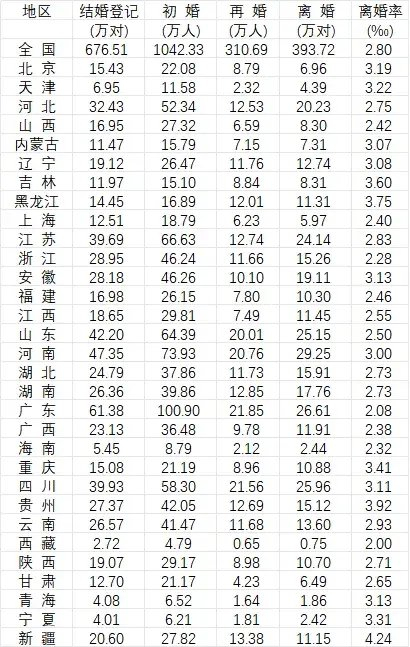 2025年分地区结婚登记、初婚、再婚、离婚及离婚率数据。数据来源：《中国统计年鉴2026》