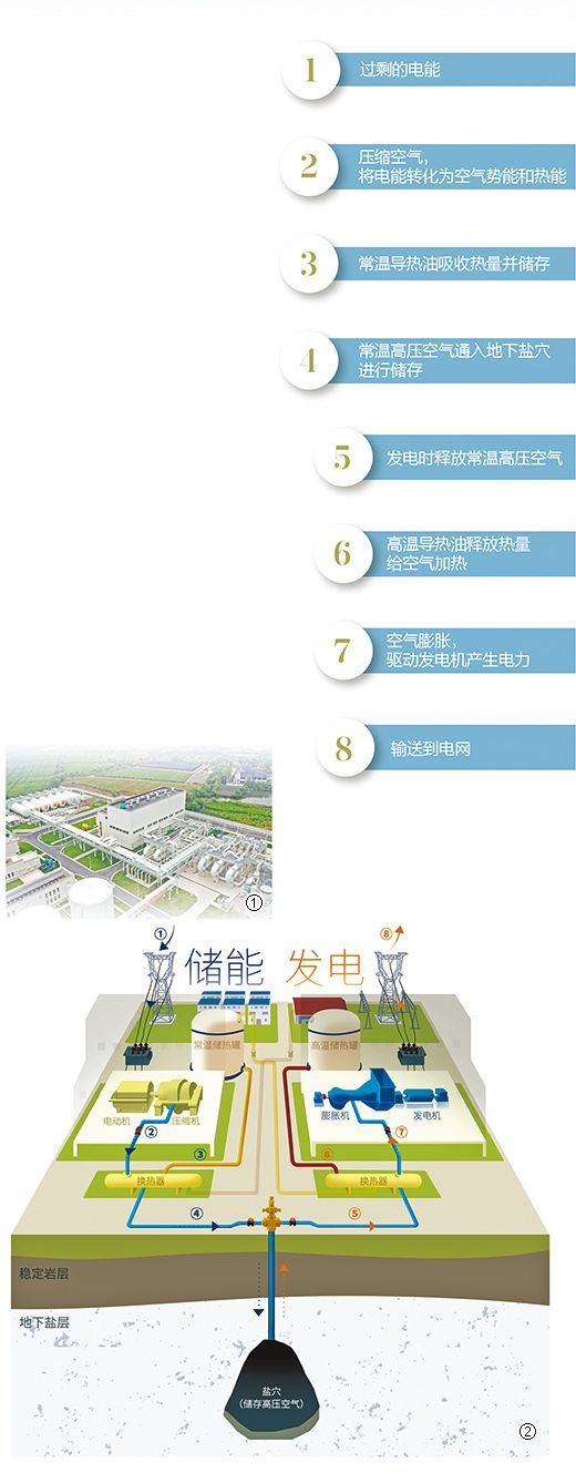 图①：江苏金坛盐穴压缩空气储能电站。　　夏晨希摄（影像中国） 　　图②：压缩空气储能原理示意图。　　汉 青制图（星球研究所）
