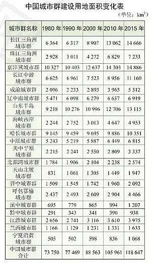  更高的增速体现在市辖区面积上。