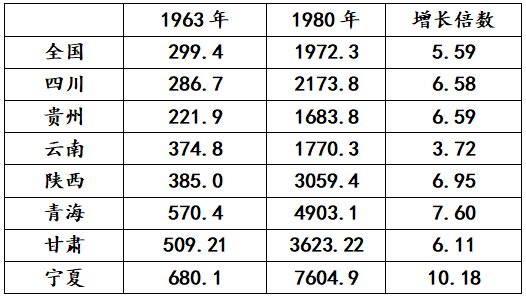 　　（图为1963年与1980年西部七省区工业总产值指数比较&lt；以1952年为100&gt； 图源：国家统计局综合司编《全国各省自治区直辖市历史统计资料汇编（1949-1989）》）