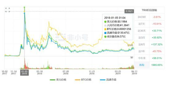 波场币价格走势图 &nbsp;非小号行情截图