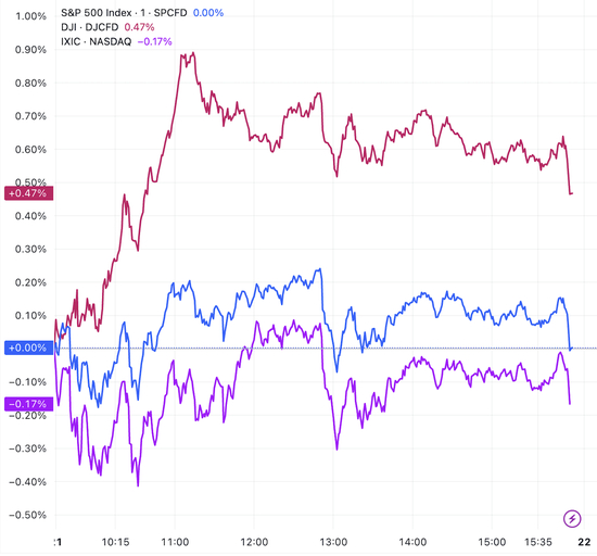  （三大指數(shù)日內(nèi)走勢圖，來源：TradingView）