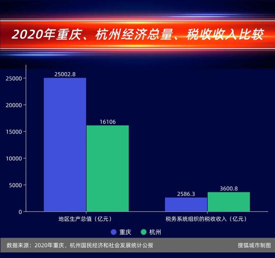 2020年重庆、杭州经济总量和税收收入比较